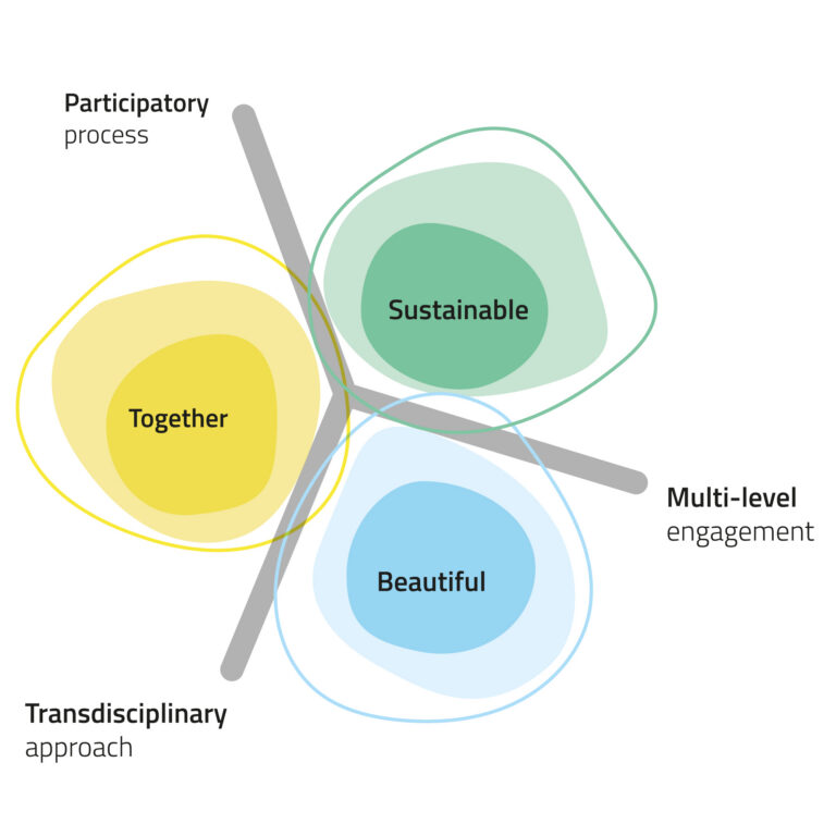 Unlocking the potential for adaptive reuse and sustainable, scalable urban transformation